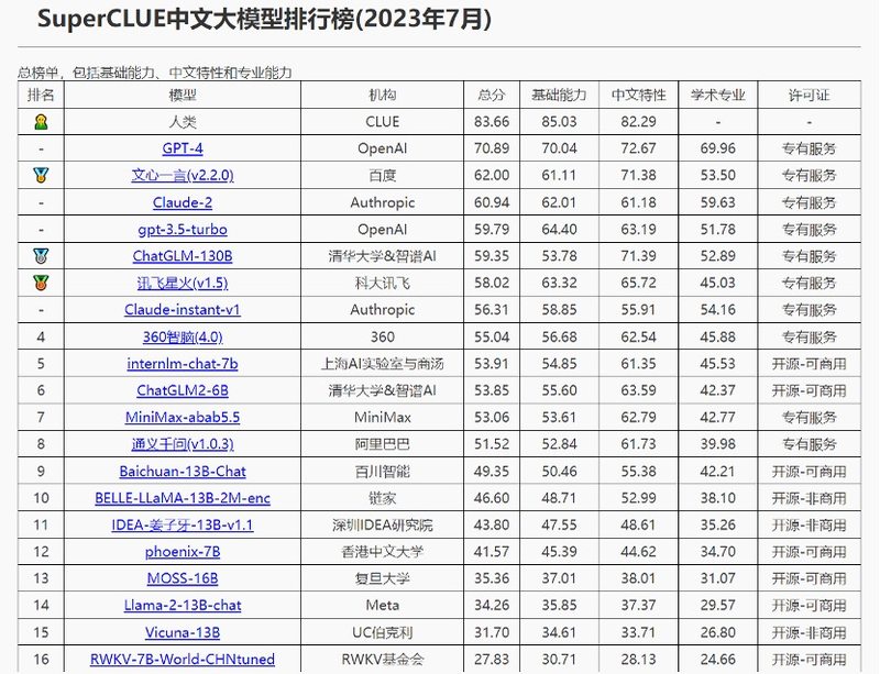 大模型的终局？赢家通吃，大厂优先-蓝鲸财经