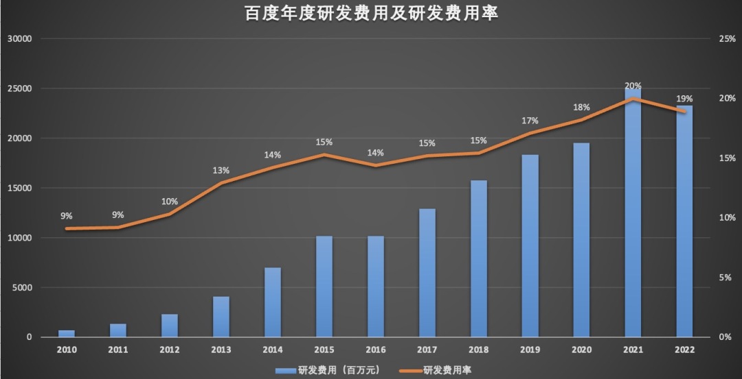 百度年度研发费用率.jpg