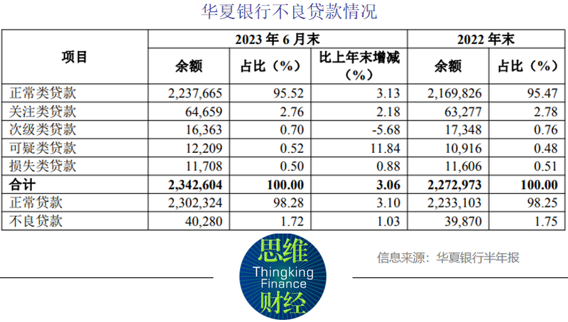 华夏银行资本充足率回到前年末水平净息差下行压力仍存