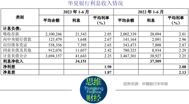 半年报显示,华夏银行资产规模实现平稳增长