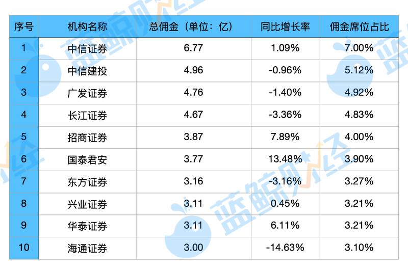 民生证券佣金万2贵不(民生证券手续费收费标准)