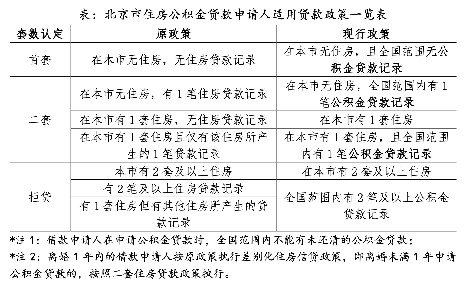 北京公积金将执行“认房不认商贷”,市场情绪有望提振_资讯-蓝鲸财经