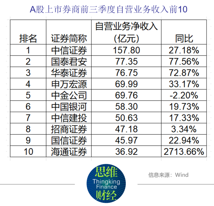 上市券商三季報掃描自營回暖投行疲弱10家歸母淨利下滑