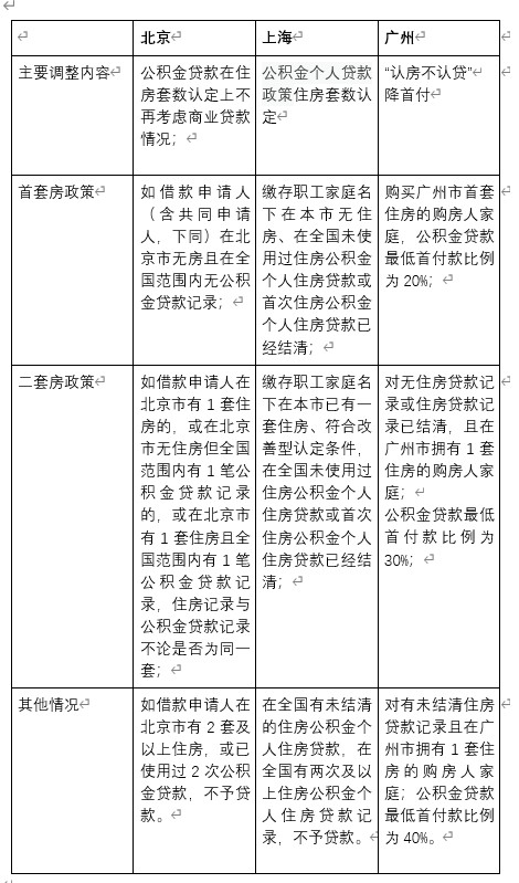 广州发布公积金新政：“认房不认贷” 首套首付最低20%-蓝鲸财经