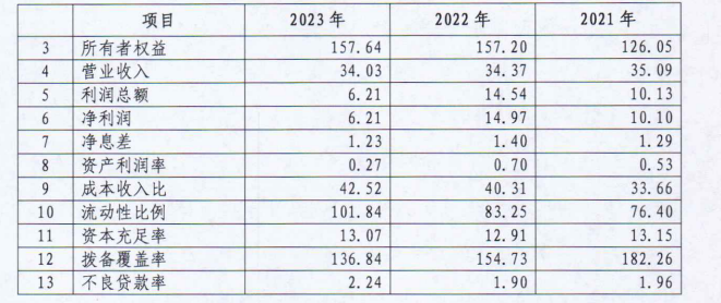  邯郸银行2023年净利降58.51% 