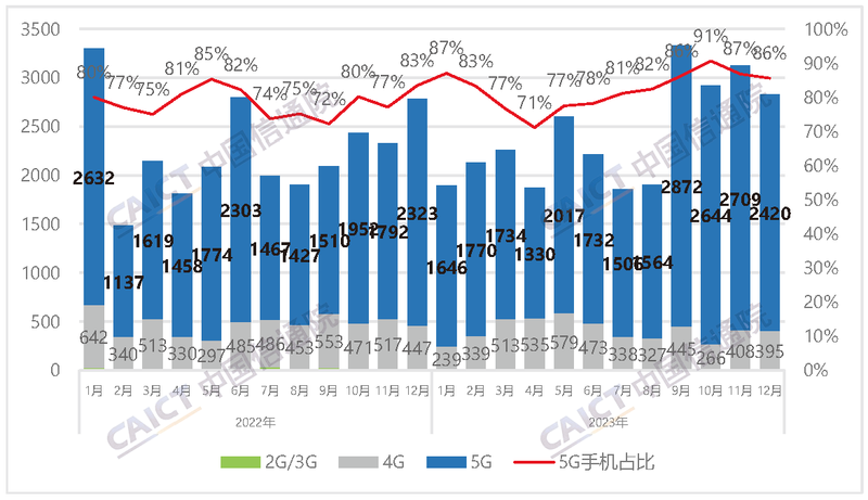 2023年出货量同比增长6.5%，中国手机市场拐点已至，小米在12月登顶