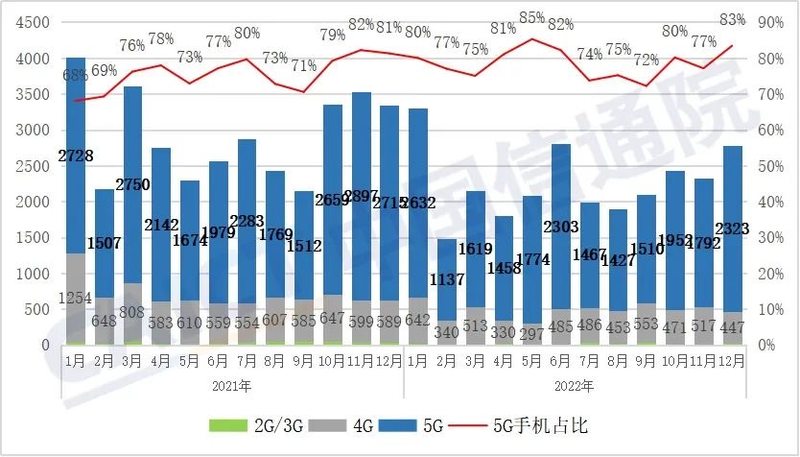 2023年出货量同比增长6.5%，中国手机市场拐点已至，小米在12月登顶