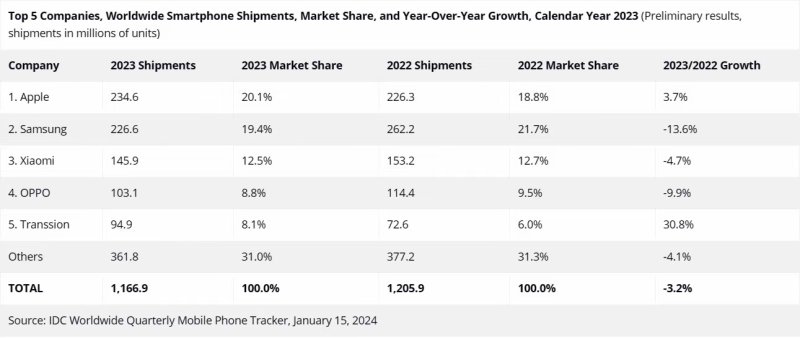 2023年出货量同比增长6.5%，中国手机市场拐点已至，小米在12月登顶