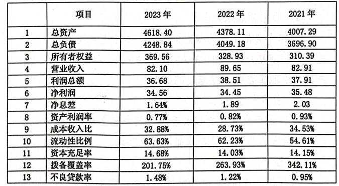  广东顺德农商行2023年业绩公布：营收、净利双降，不良率上升