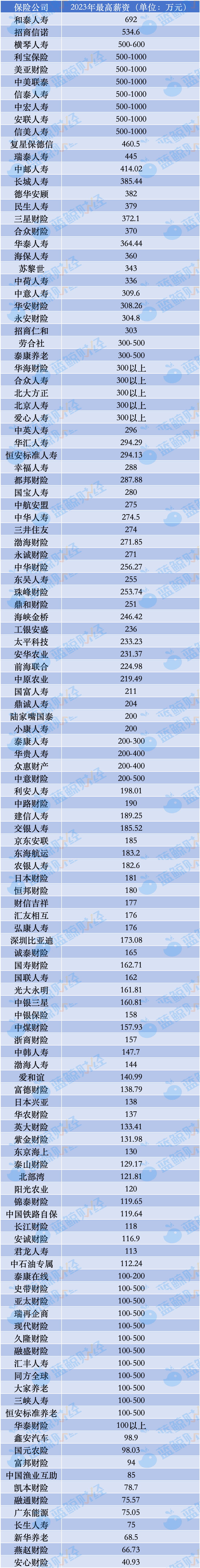 保险高管带头降薪？和泰人寿等10家非上市险企董监高(图1)