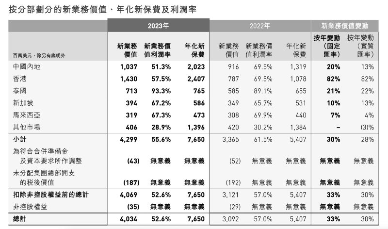 友邦保险2023年成绩单公布：新业务价值利润率下行，内地访客拉动香港业务