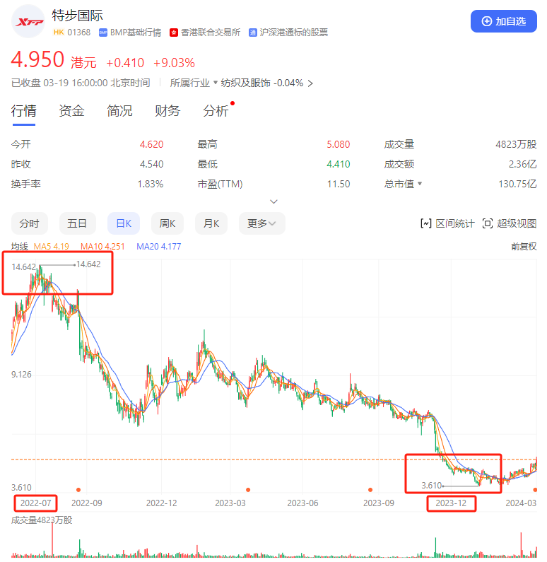 跑步没拯救特步业绩增长不如预期股价已跌去23