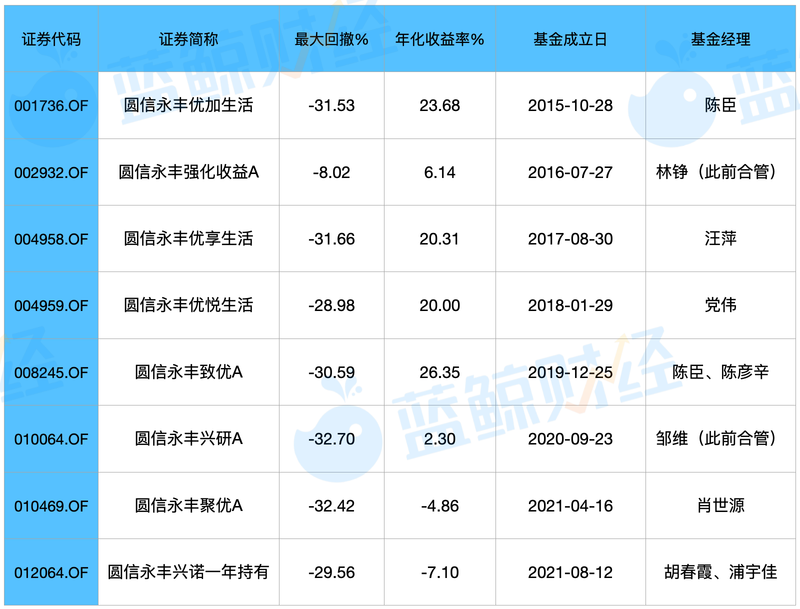 恒耀首页范妍离职，圆信永丰何以度过“十年之痒”？(图1)