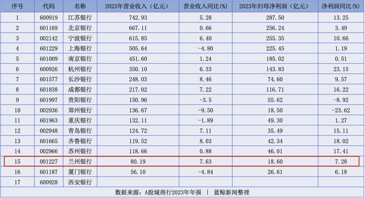  兰州银行2023年营利双增也难逃倒数命运，不良贷款率一季度升至1.83%