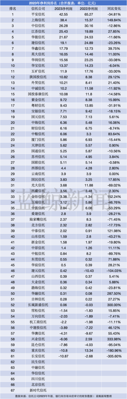 81%,上海信托,中信信托,江苏信托,华能信托紧随其后,实现净利润均超