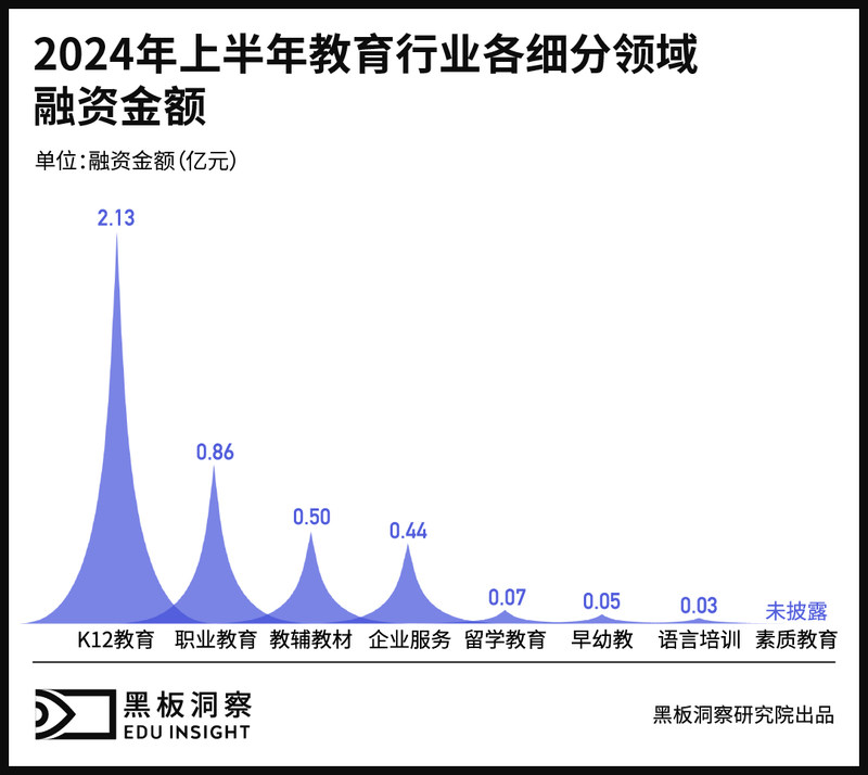 2024上半年中国教育行业融资风向报告，创投圈的钱都去哪了？-黑板洞察