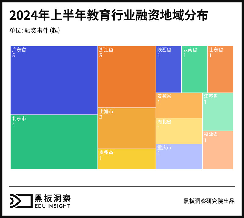 2024上半年中国教育行业融资风向报告，创投圈的钱都去哪了？-黑板洞察