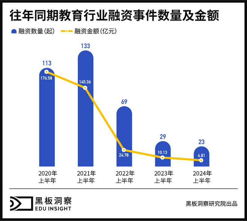 2024上半年中国教育行业融资风向报告，创投圈的钱都去哪了？-黑板洞察