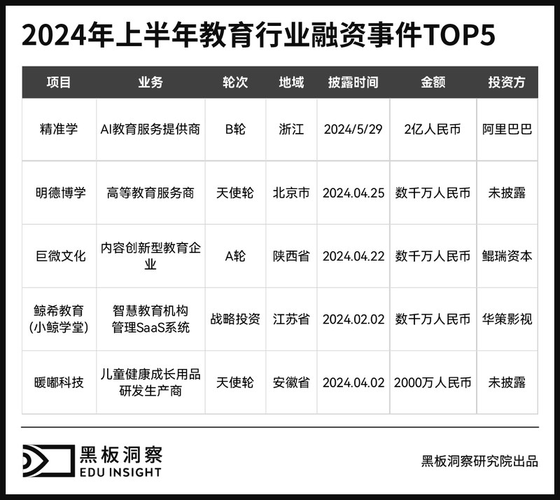 2024上半年中国教育行业融资风向报告，创投圈的钱都去哪了？-黑板洞察