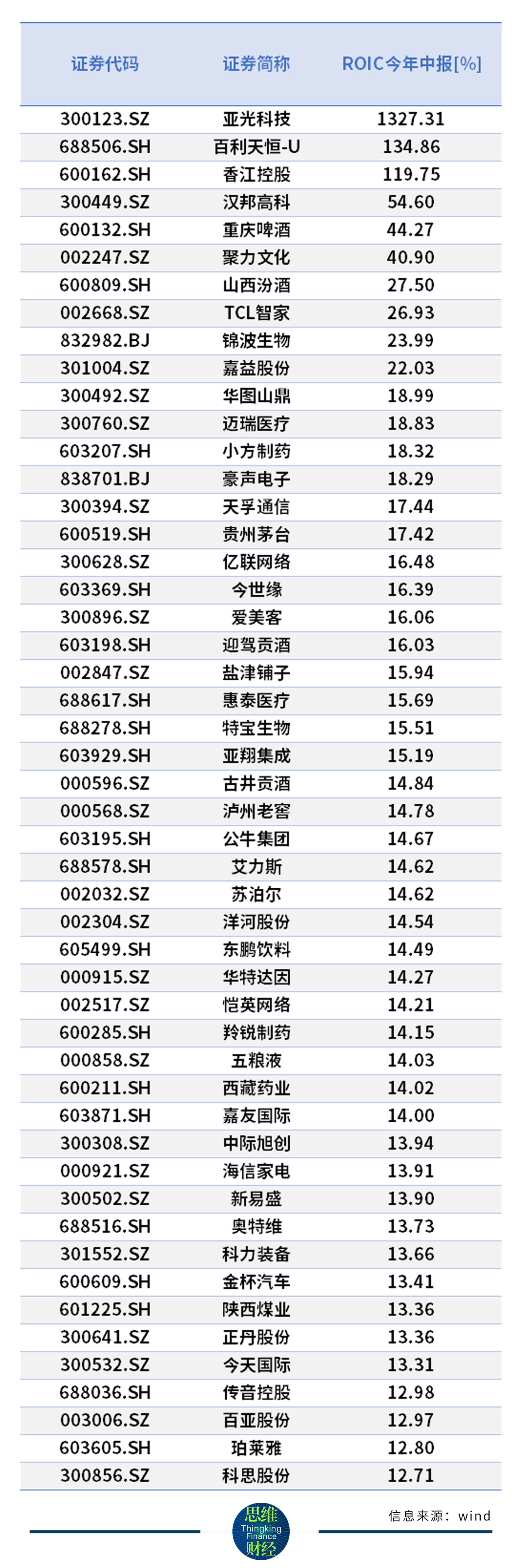 2-资本回报率TOP50.jpg