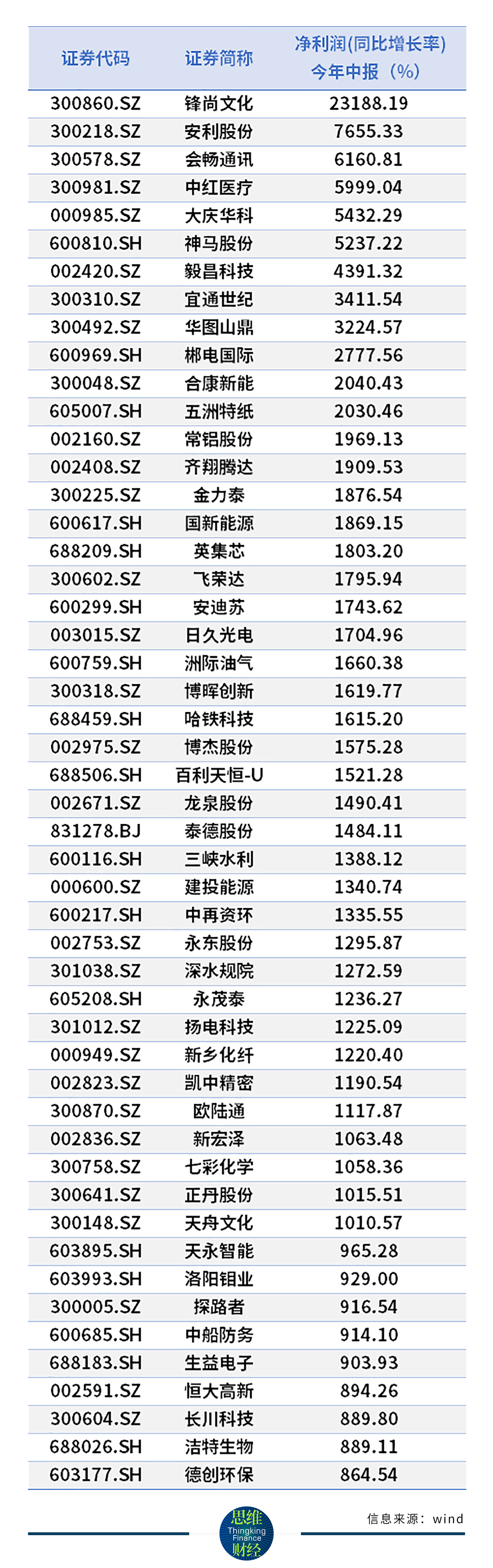 1-净利润增长TOP50.jpg