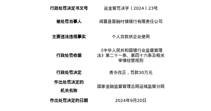 闻喜县晋融村镇银行被罚30万元，涉个人贷款供企业使用