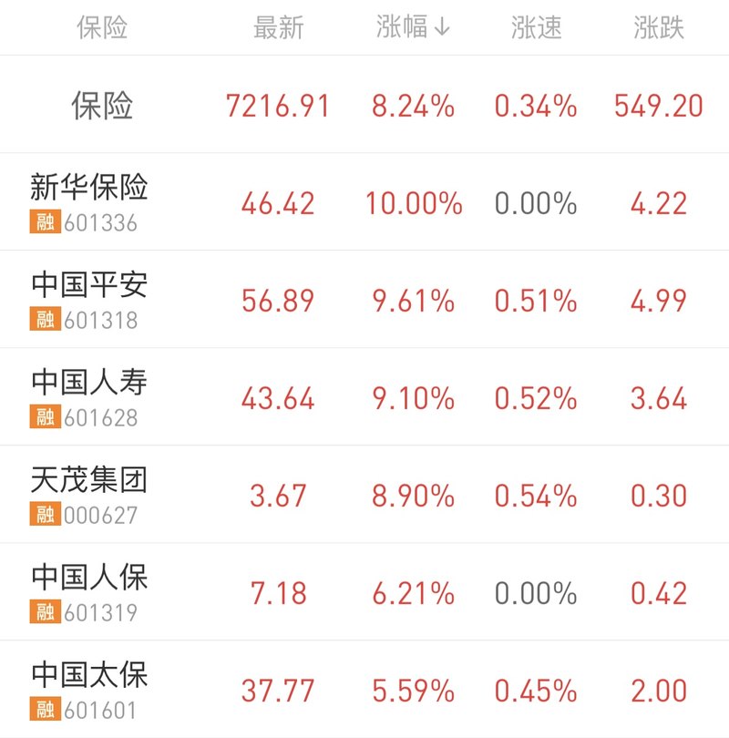 保险板块强势拉升，新华保险涨停、中国平安重回万亿市值