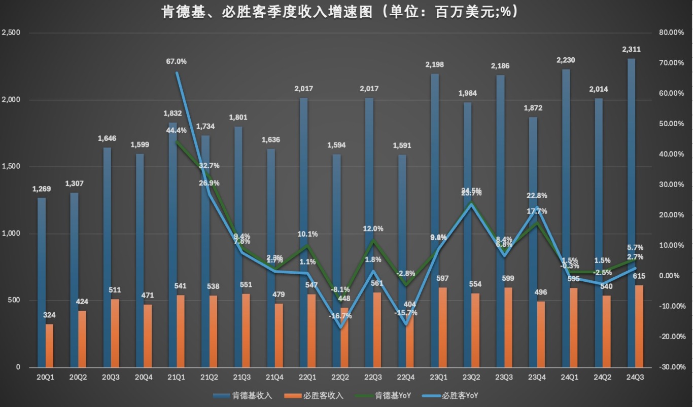 必胜客、肯德基收入增速图.jpg
