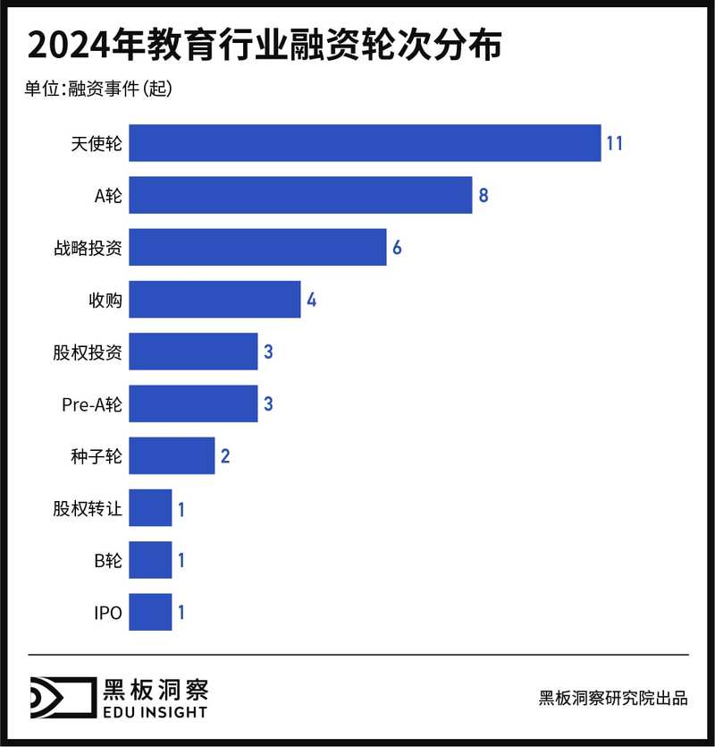 2024年教育行业融资风向报告，创投圈的钱都去哪了？-黑板洞察官网