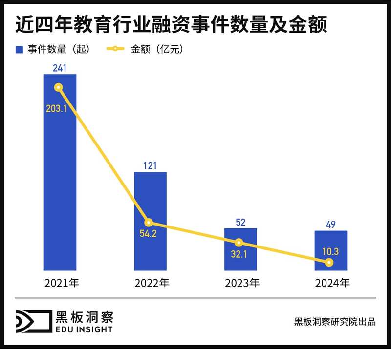 2024年教育行业融资风向报告，创投圈的钱都去哪了？-黑板洞察官网