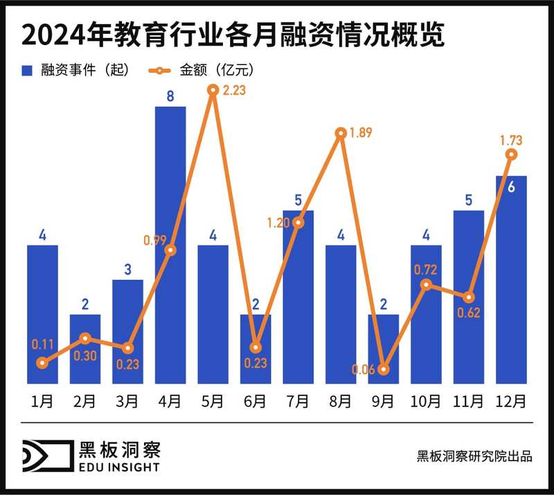 2024年教育行业融资风向报告，创投圈的钱都去哪了？-黑板洞察官网