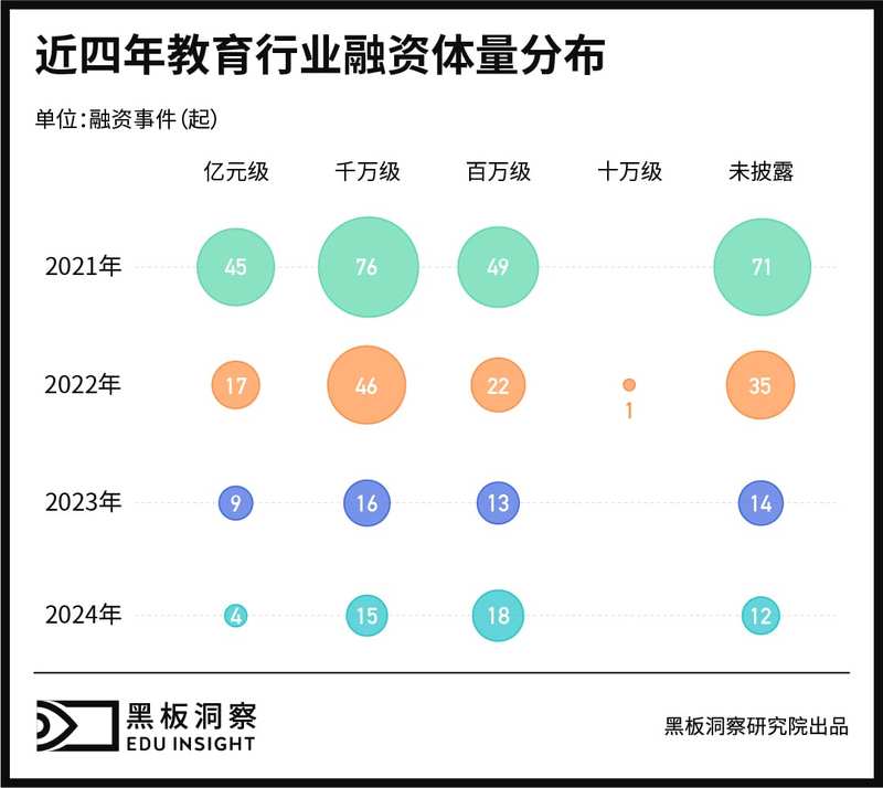 2024年教育行业融资风向报告，创投圈的钱都去哪了？-黑板洞察官网