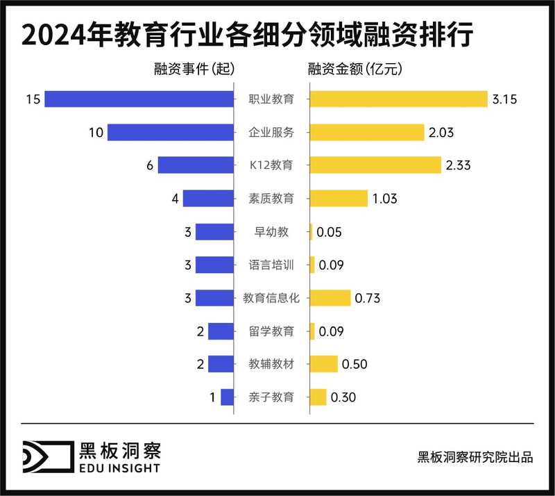 2024年教育行业融资风向报告，创投圈的钱都去哪了？-黑板洞察官网