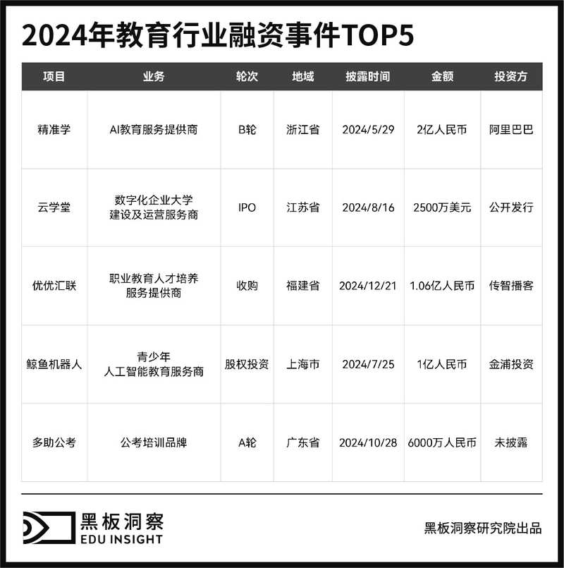 2024年教育行业融资风向报告，创投圈的钱都去哪了？-黑板洞察官网