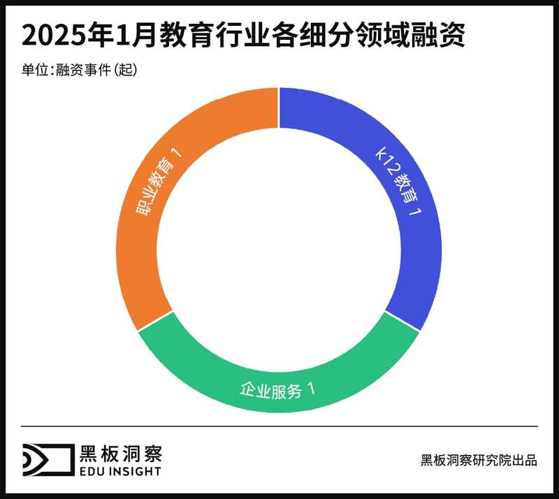 1月教育行业融资报告：融资1.86亿，AI与智能硬件驱动行业变革-黑板洞察官网