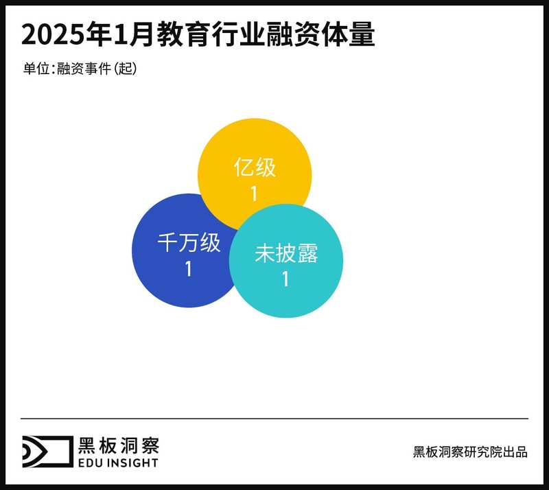 1月教育行业融资报告：融资1.86亿，AI与智能硬件驱动行业变革-黑板洞察官网