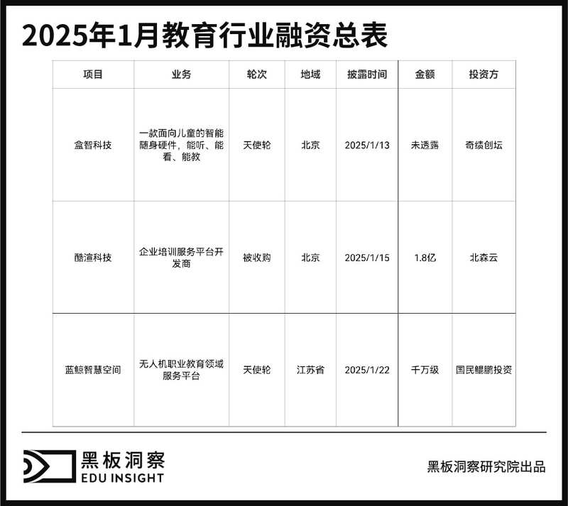 1月教育行业融资报告：融资1.86亿，AI与智能硬件驱动行业变革-黑板洞察官网