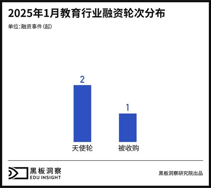 1月教育行业融资报告：融资1.86亿，AI与智能硬件驱动行业变革-黑板洞察官网