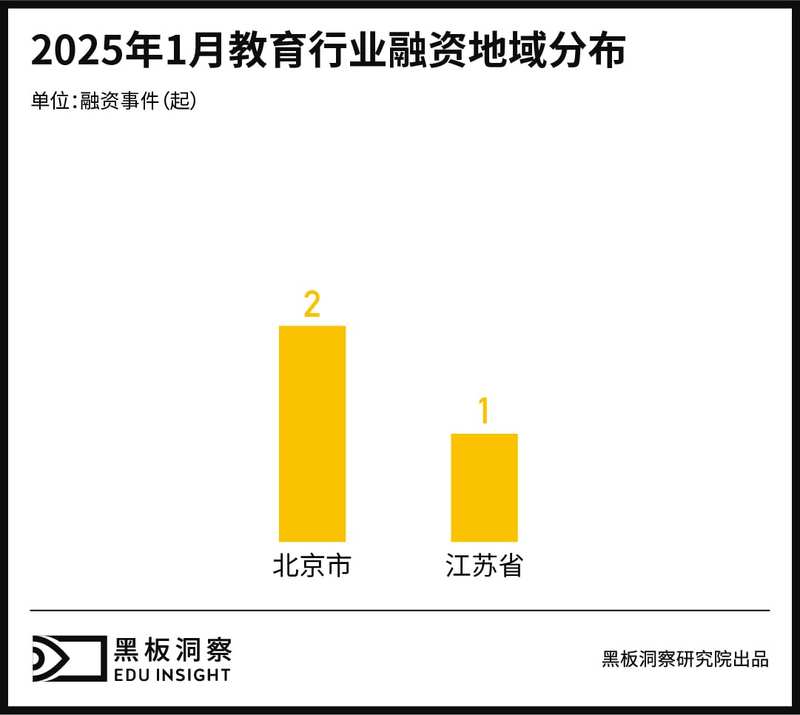 1月教育行业融资报告：融资1.86亿，AI与智能硬件驱动行业变革-黑板洞察官网