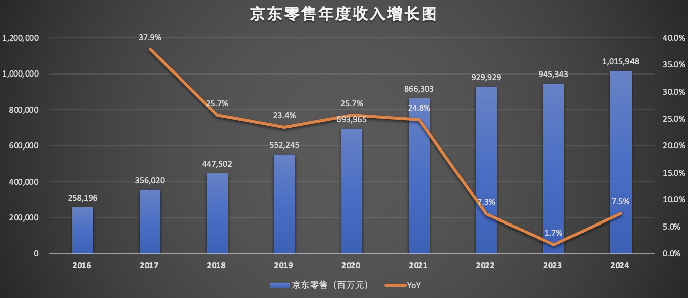 京东零售年度收入增长图.jpg
