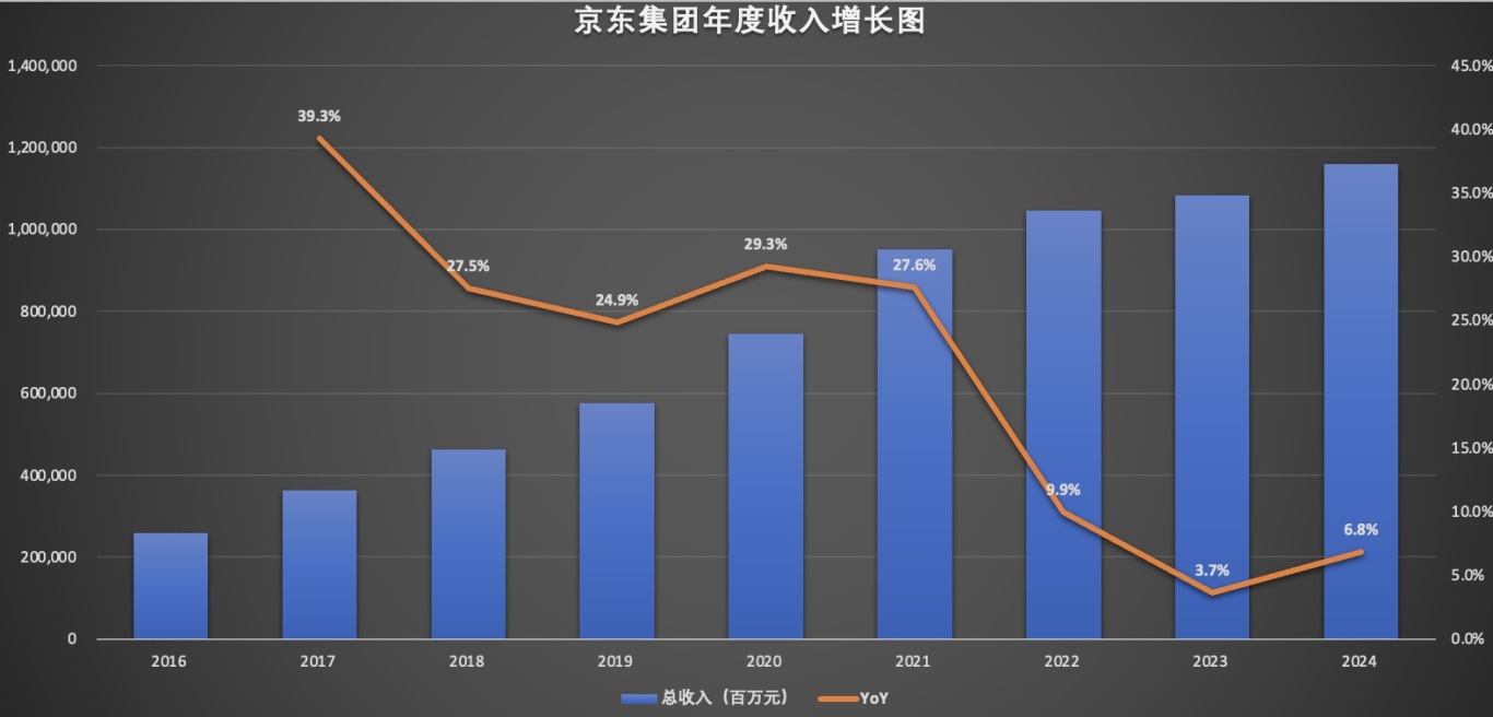 京东集团年度收入增长图.jpg