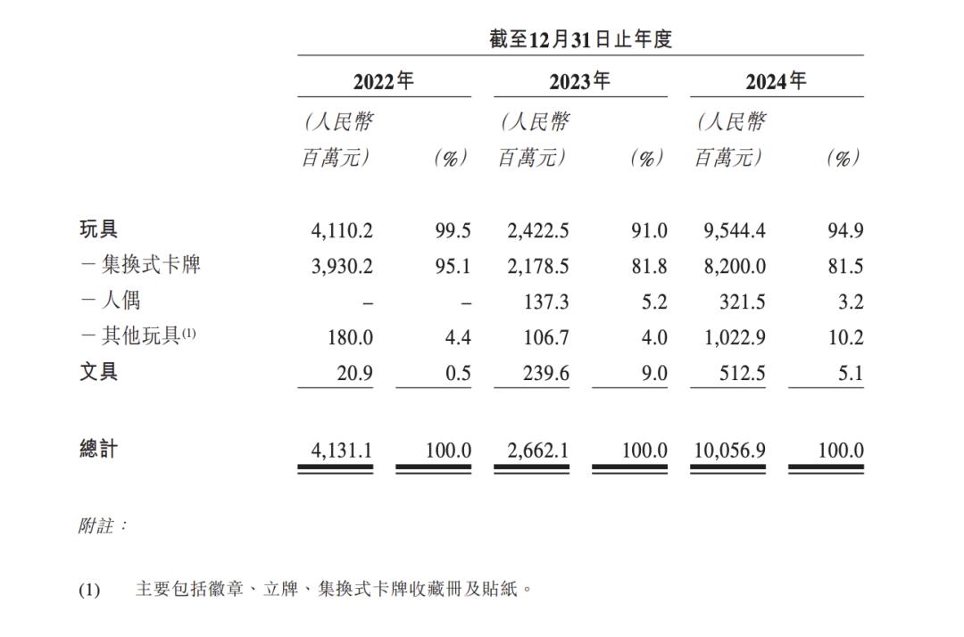 图源：卡游招股书