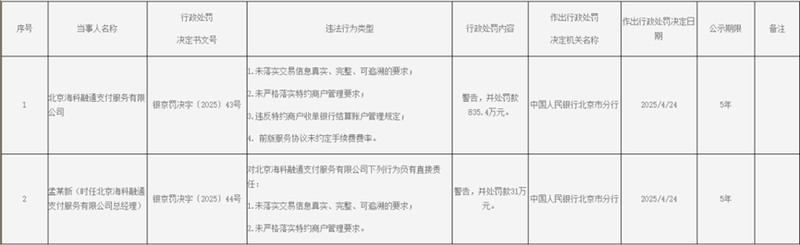 北京两家支付公司共计被罚近900万元