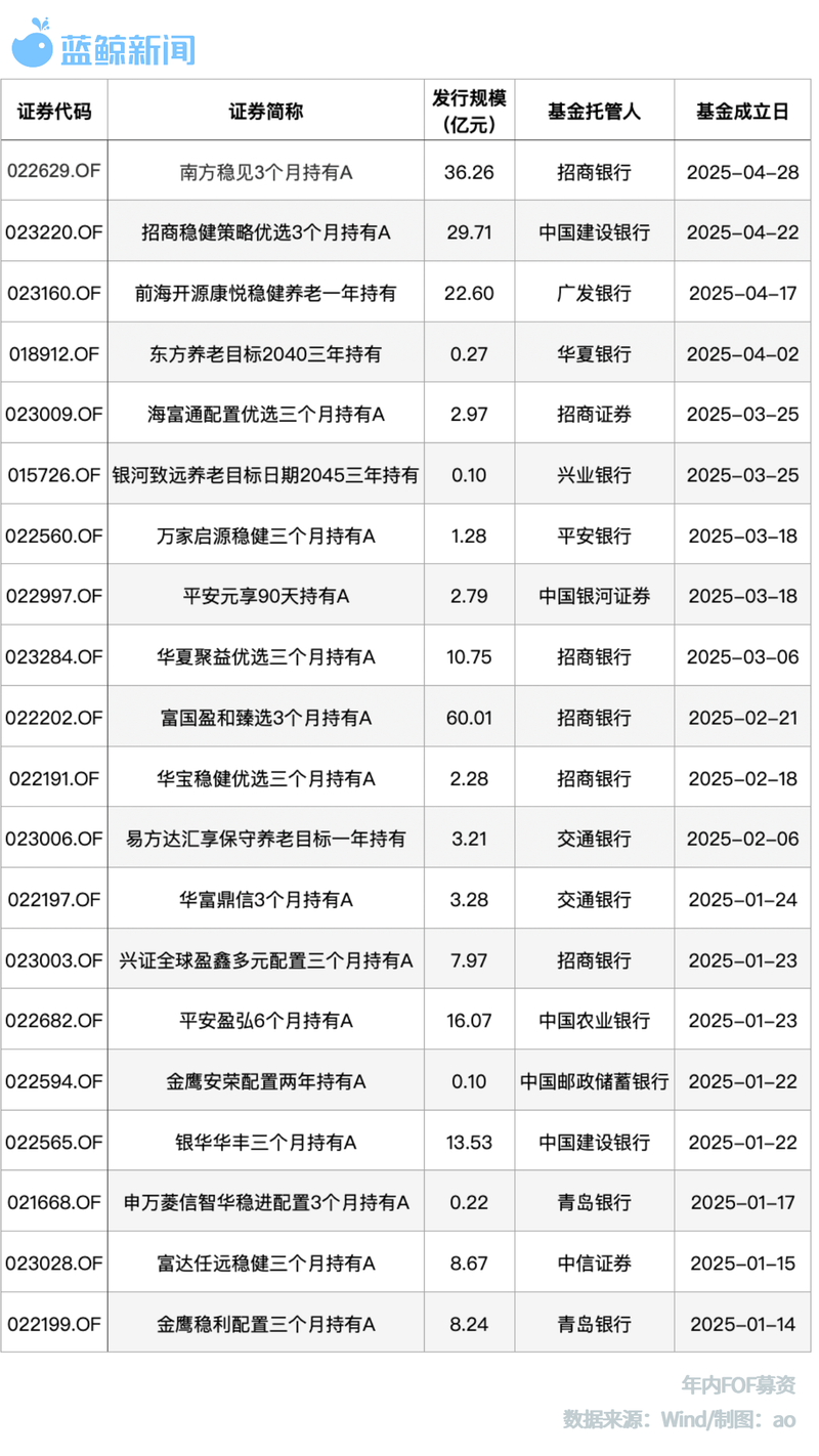FOF新基金爆款迭出，四个月超过去年全年，招行大力出奇迹