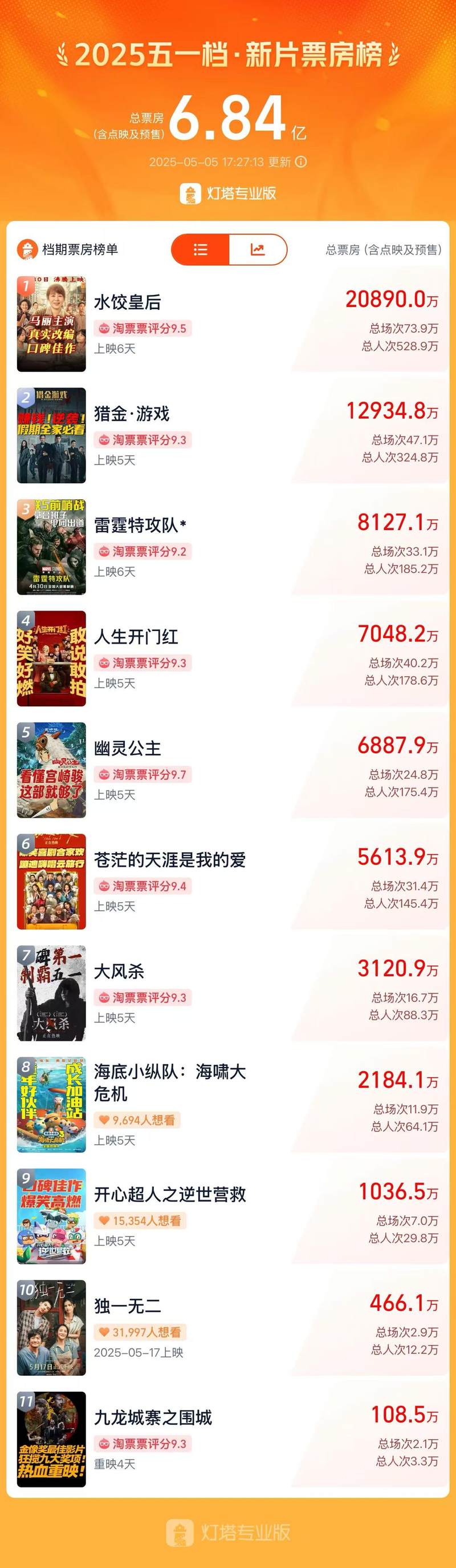 马丽和哪吒很厉害，但今年五一档不太能打