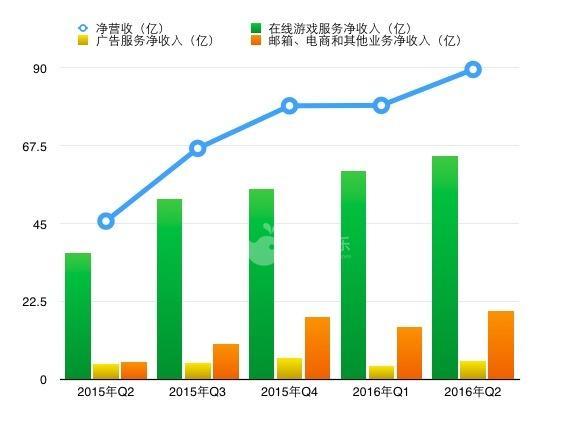 数据来源：网易公司2015年Q2-2016年Q2财报。制图：搜狐科技